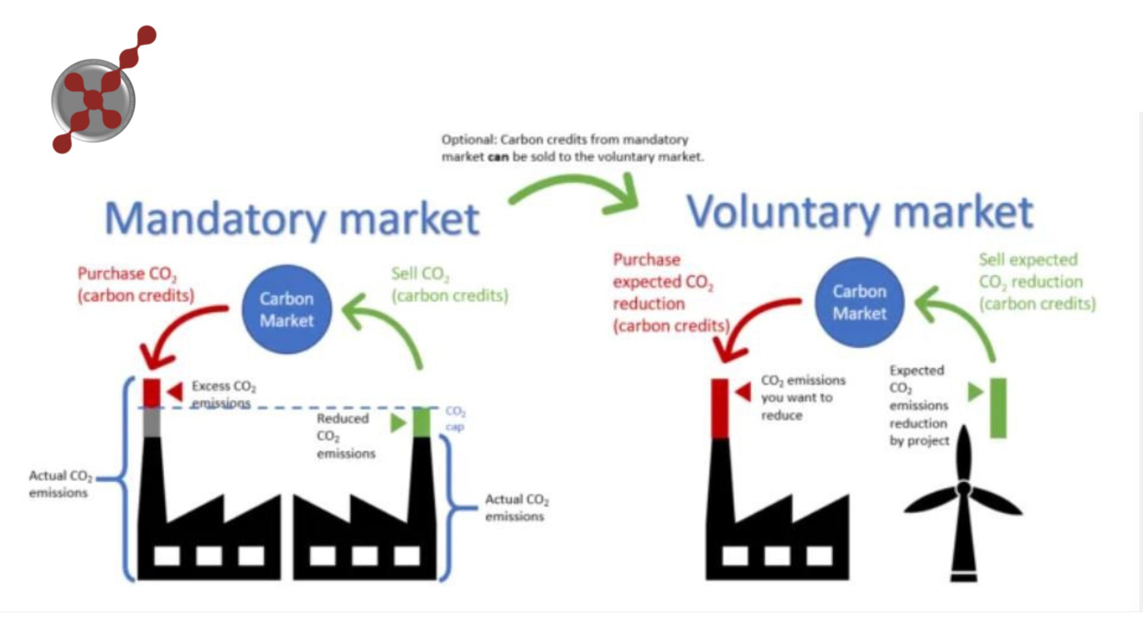 Mandatory vs Voluntary Carbon market